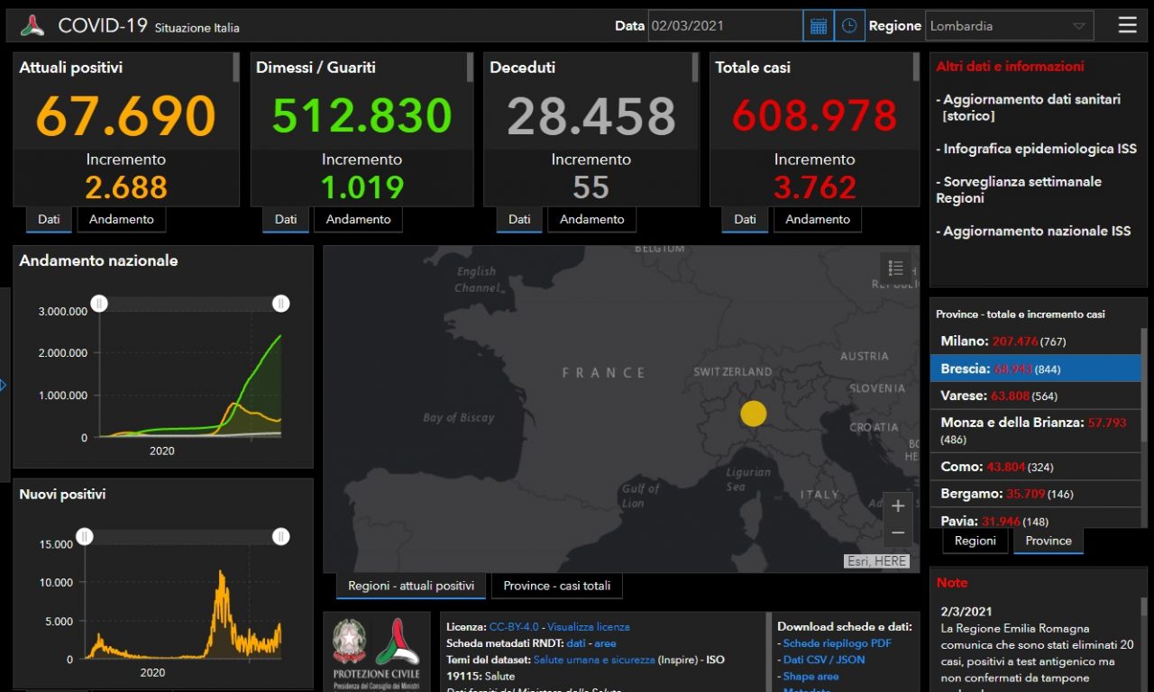Coronavirus, altri 844 contagiati nel Bresciano