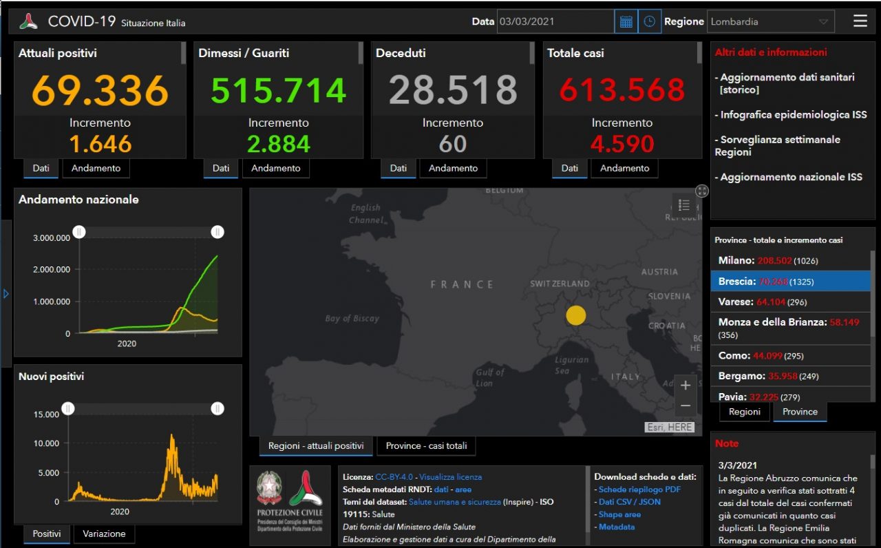 Coronavirus, numeri da brividi nel Bresciano: 1.325 nuovi contagiati
