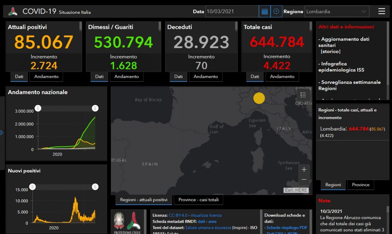 Coronavirus, il Bresciano torna oltre i mille contagiati