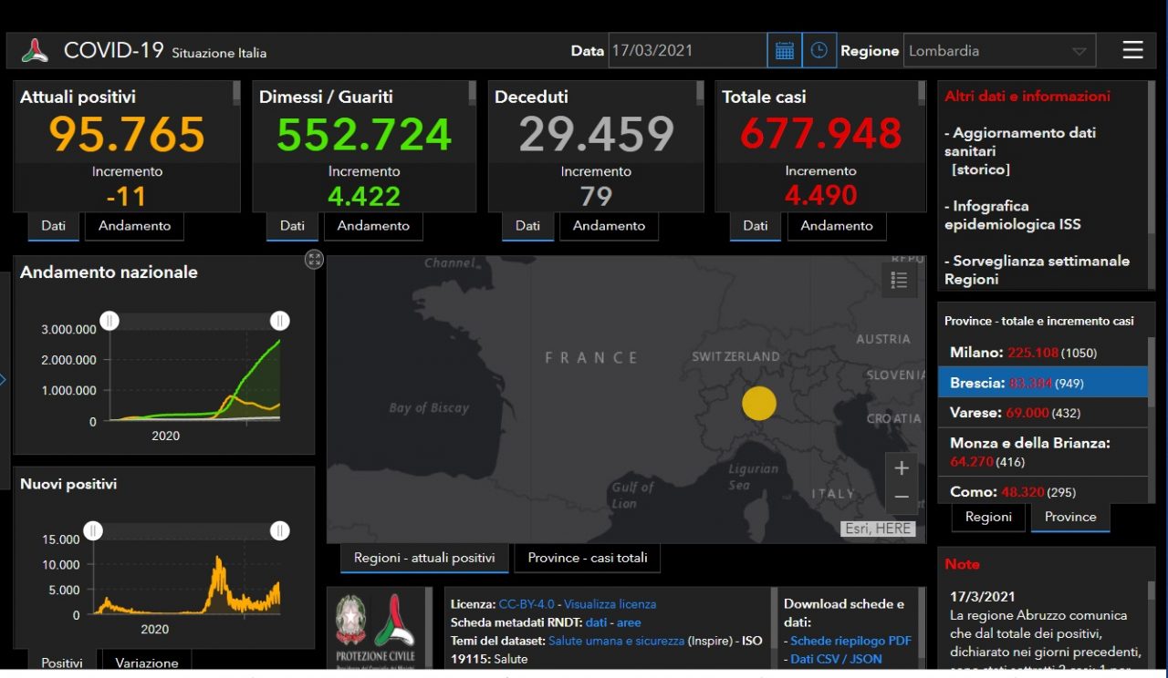 Coronavirus, risale il contagio a Brescia e provincia