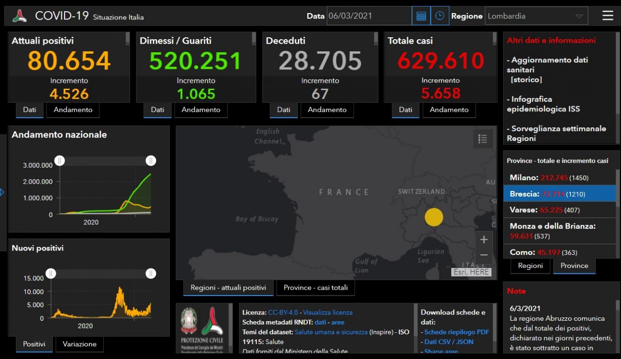 Coronavirus, altri 1.210 positivi nel Bresciano