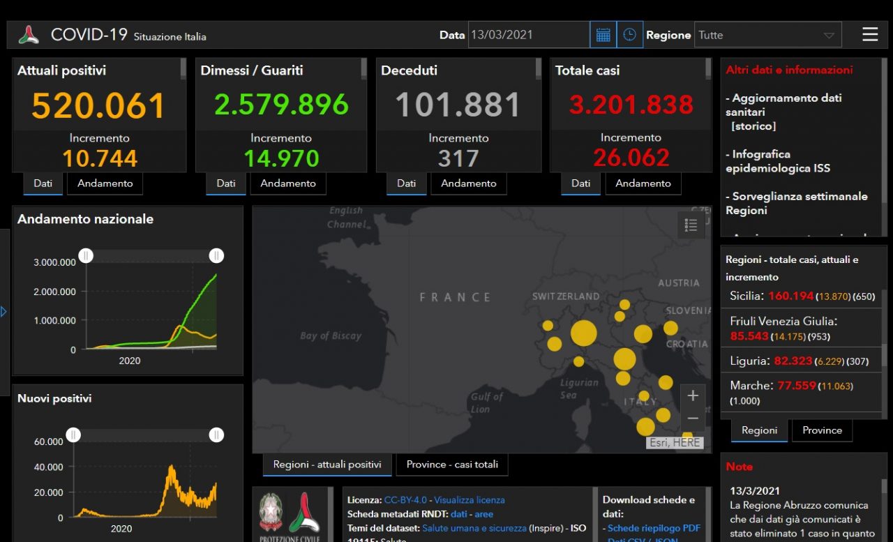Coronavirus, Brescia supera gli 80mila contagiati dall’inizio della pandemia
