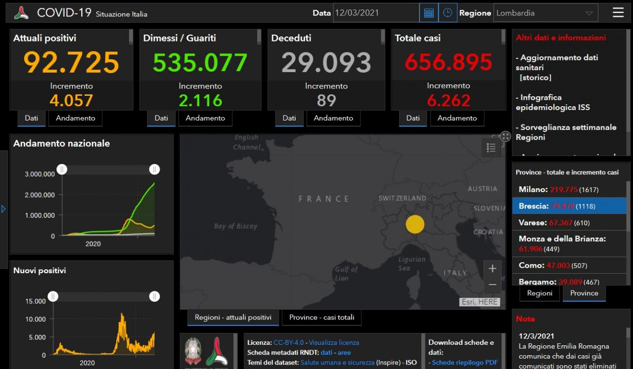 Coronavirus: 1.118 nuovi contagiati nel Bresciano, 6.262 in Lombardia e 26.824 in Italia