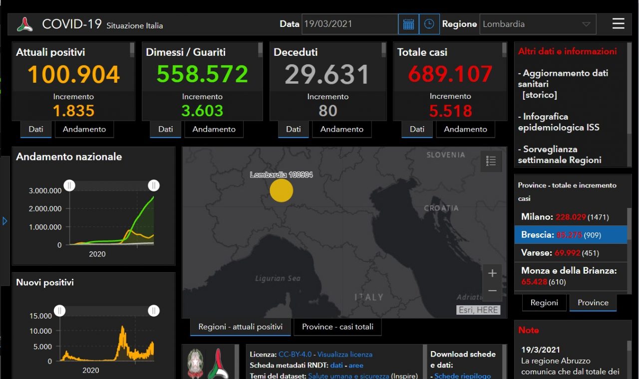 Coronavirus: novecento nuovi contagiati nel Bresciano e 5.518 in Lombardia, dove oggi ci sono più di centomila positivi