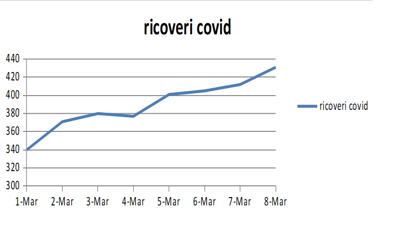 Asst Spedali Civili, terapie intensive sature oltre il 90%