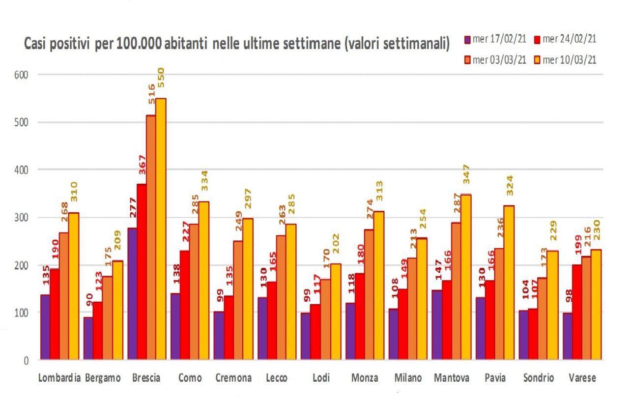 Coronavirus, a Brescia 550 casi ogni 100mila abitanti: la zona rossa sembra inevitabile