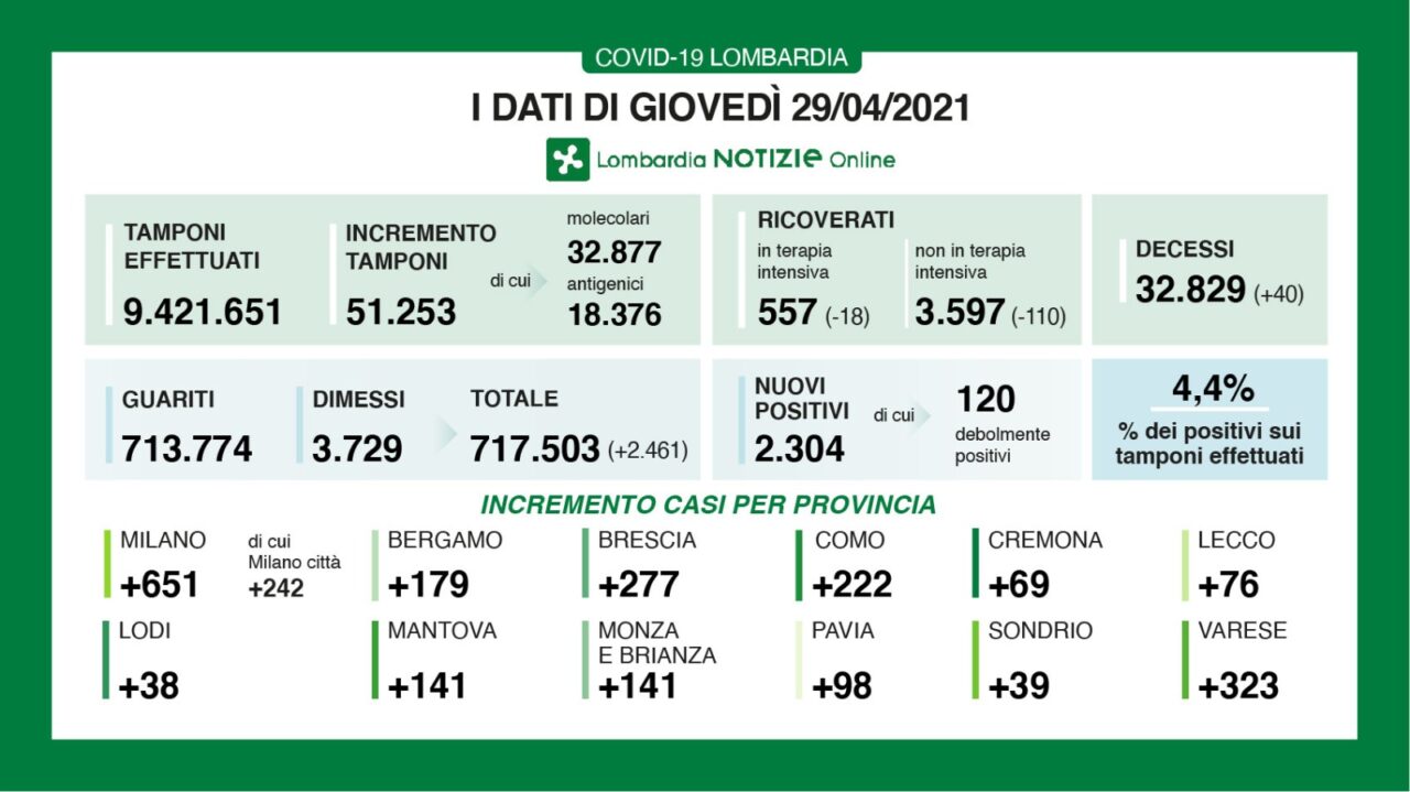 Coronavirus: 277 nuovi contagiati nel Bresciano, 2.306 in Lombardia e 14.320 in Italia.