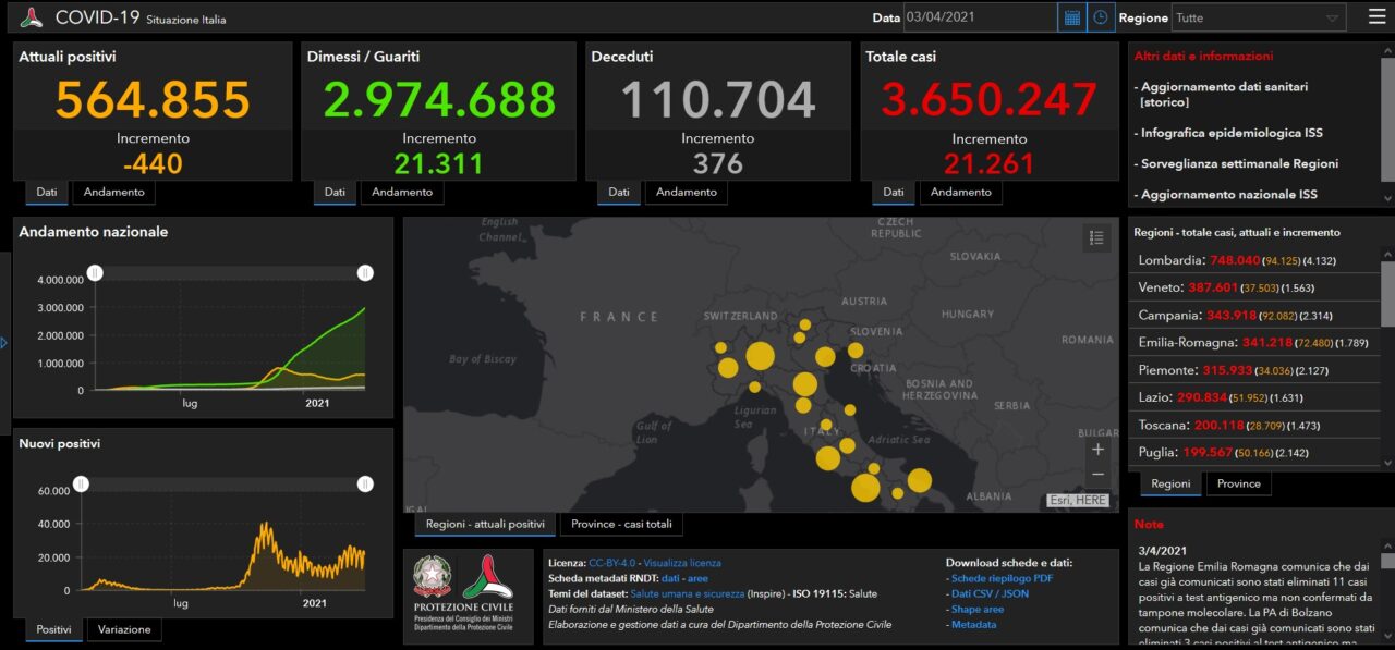Coronavirus: 547 casi nel Bresciano, 4.132 in Lombardia e 21.932 in Italia