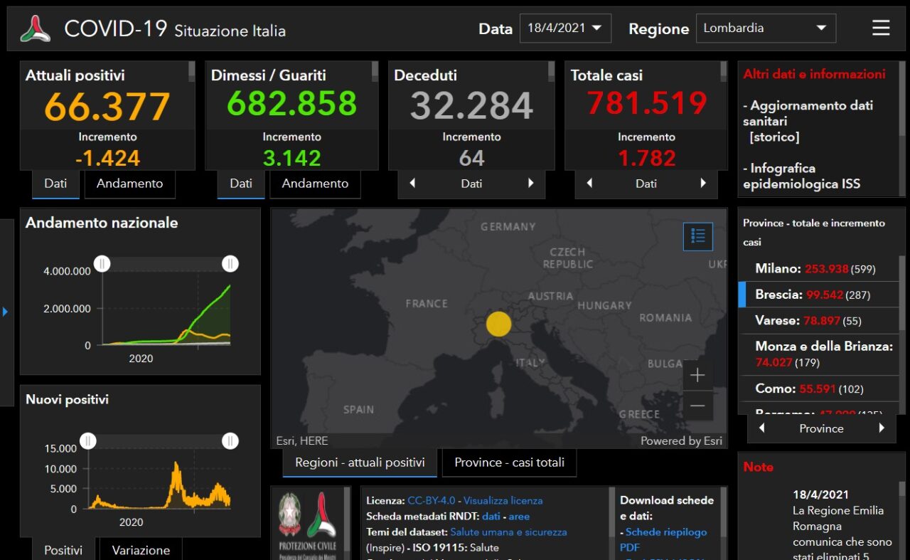Coronavirus: 287 nuovi contagiati nel Bresciano, 1.782 in Lombardia e 12.694 in Italia