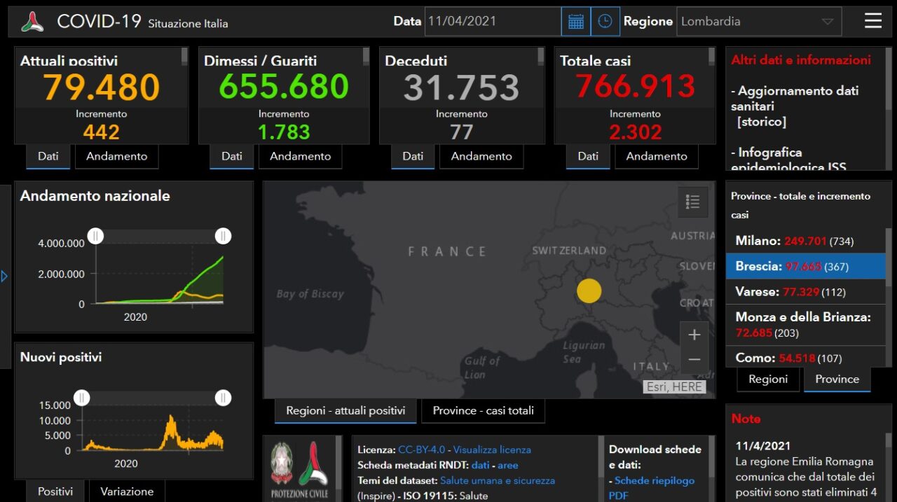Coronavirus: 367 nuovi contagiati nel Bresciano, 2.302 in Lombardia e 15.746 in Italia
