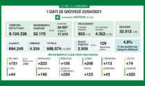 Coronavirus: 156 nuovi contagiati nel Bresciano, 2.509 in Lombardia e 16.232 in Italia