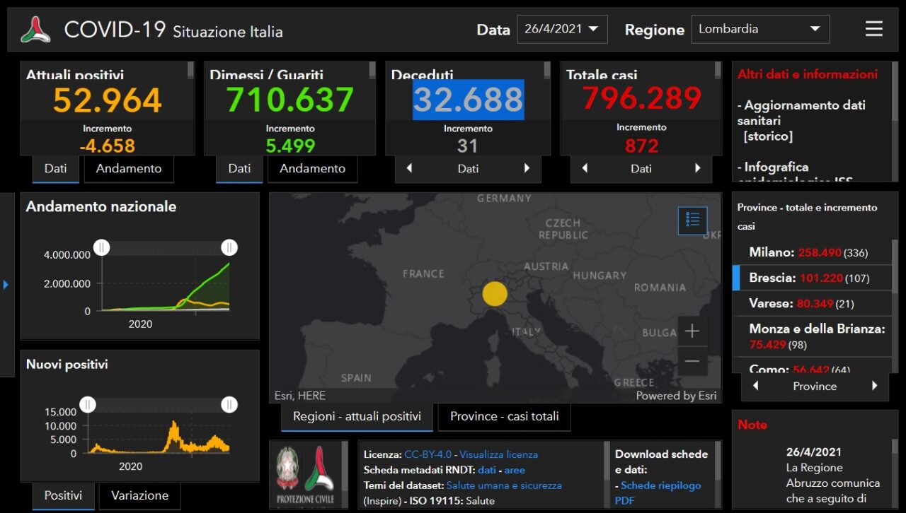 Coronavirus: 107 nuovi contagiati nel Bresciano, 872 in Lombardia e 8.444 in Italia