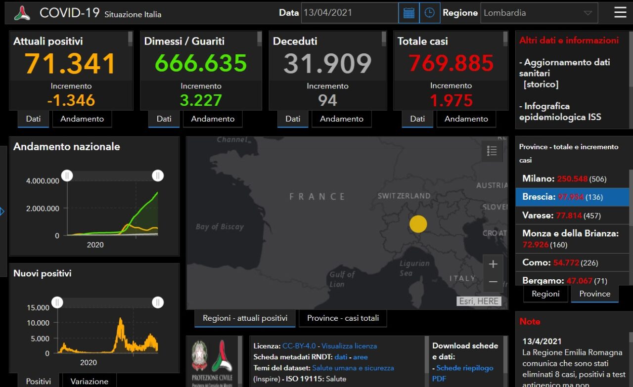 Coronavirus: raddoppiano i tamponi, ma il dato bresciano scende ancora