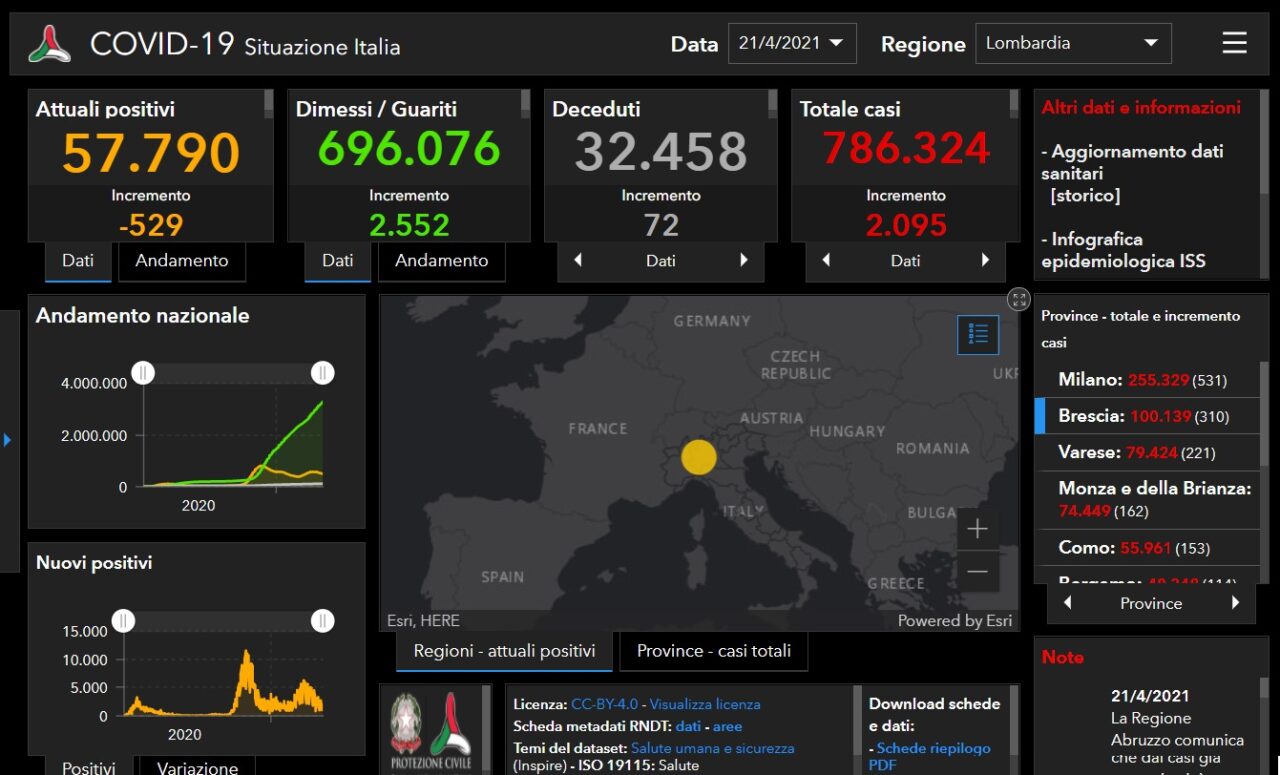 Coronavirus, Brescia supera i centomila contagiati dall’inizio della pandemia