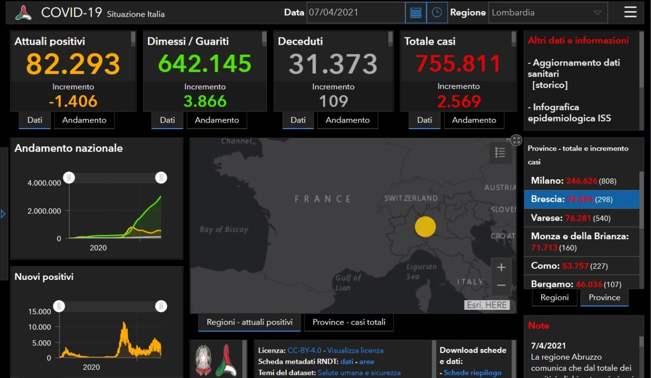 Coronavirus: 298 nuovi contagiati nel Bresciano, 2.569 in Lombardia e 13.708 in Italia