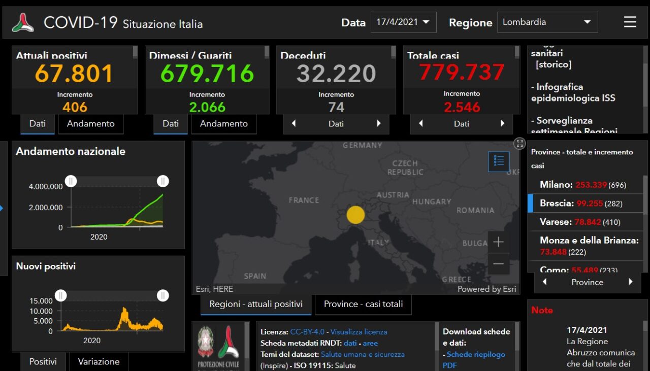 Coronavirus: 282 nuovi contagiati nel Bresciano, 2.546 in Lombardia e 15.370 in Italia