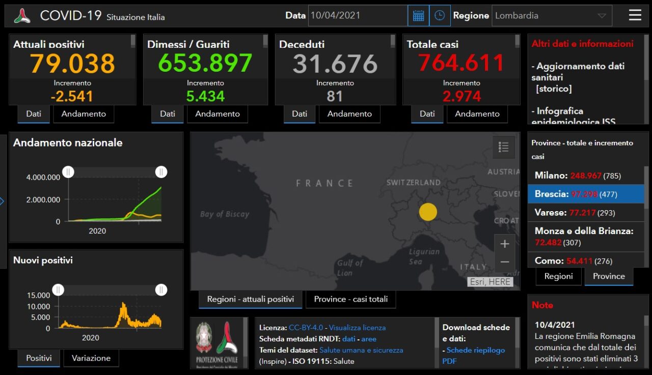 Coronavirus, diminuiscono i ricoverati ma in Lombardia ci sono altre 81 vittime: tra loro anche una 48enne bresciana