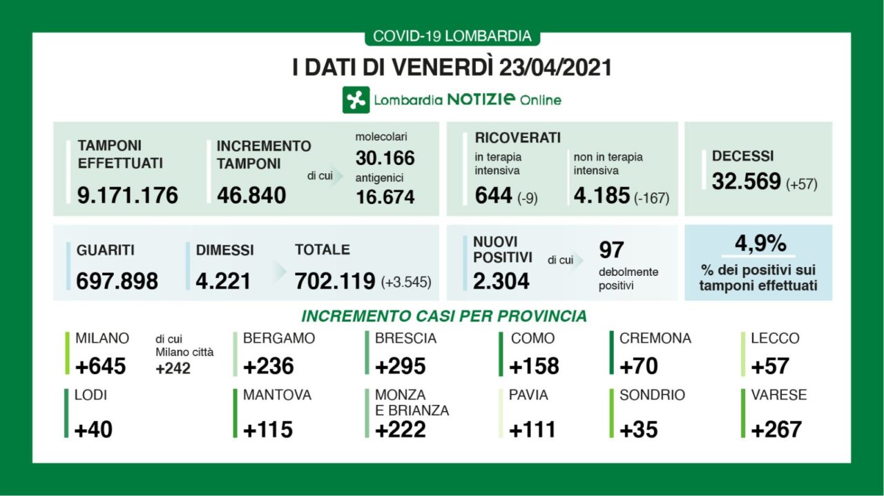 Coronavirus: 295 nuovi contagiati nel Bresciano, 2.304 in Lombardia e 14.761 in Italia
