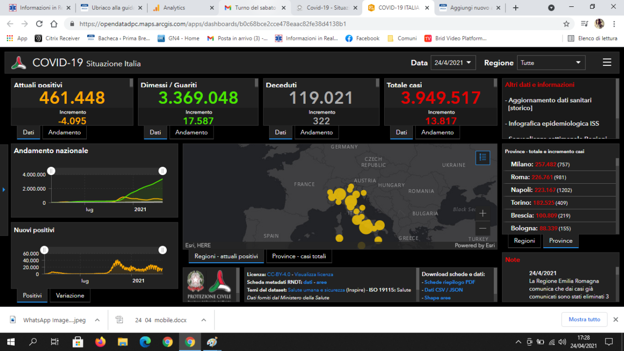 Coronavirus: 219 nuovi contagiati nel Bresciano, 2.313 in Lombardia e 13.817 in Italia