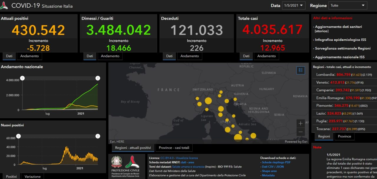 Coronavirus: 232 nuovi contagiati nel Bresciano, 2.139 in Lombardia e 12.965 in Italia