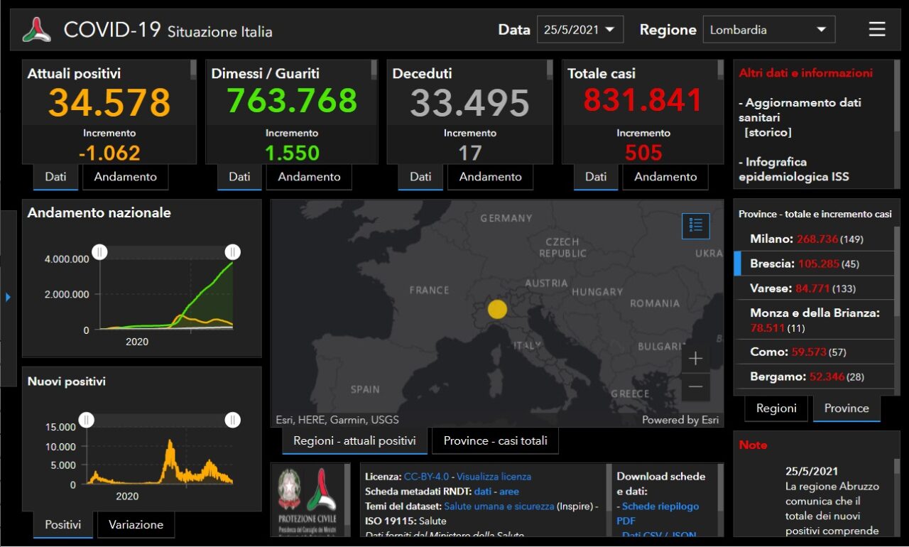 Coronavirus, continua a scendere la curva del contagio