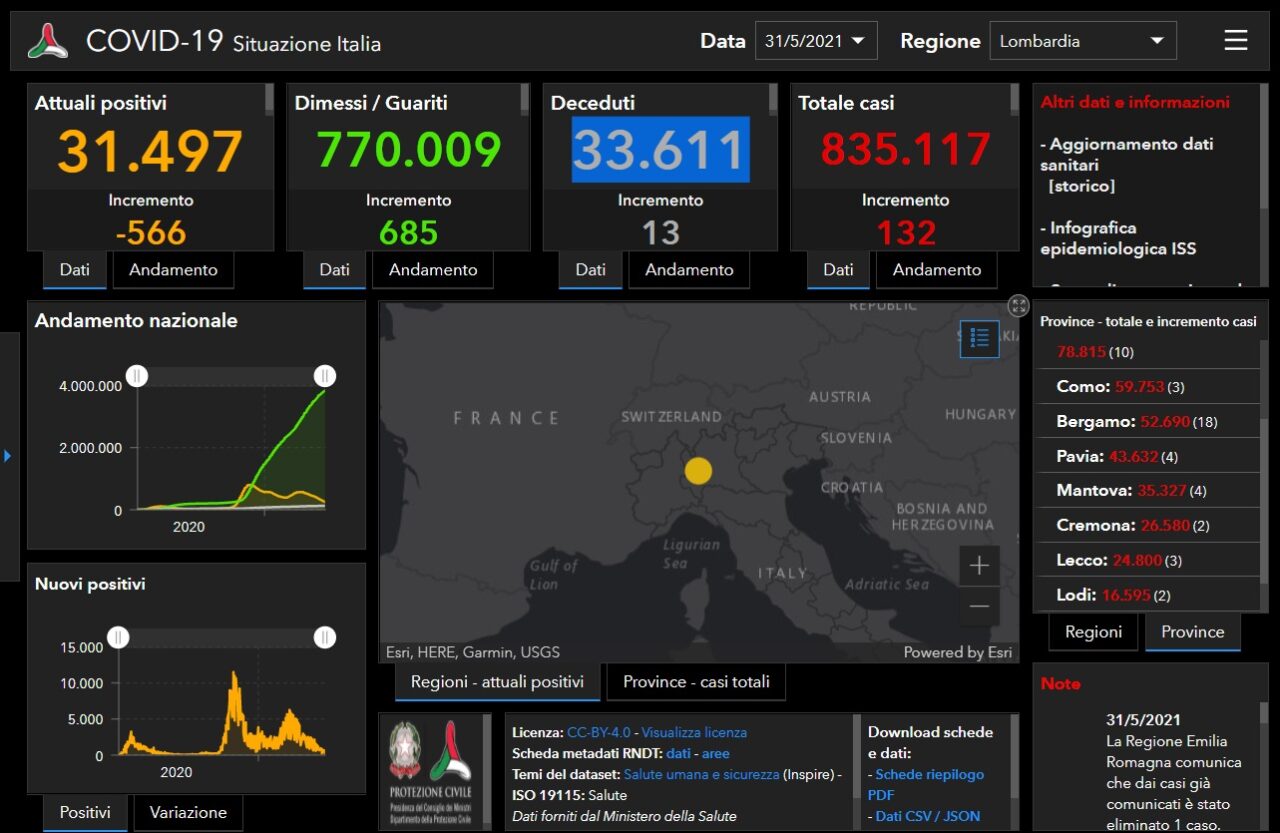 Coronavirus, solo 16 nuovi casi nel Bresciano e 132 in Lombardia