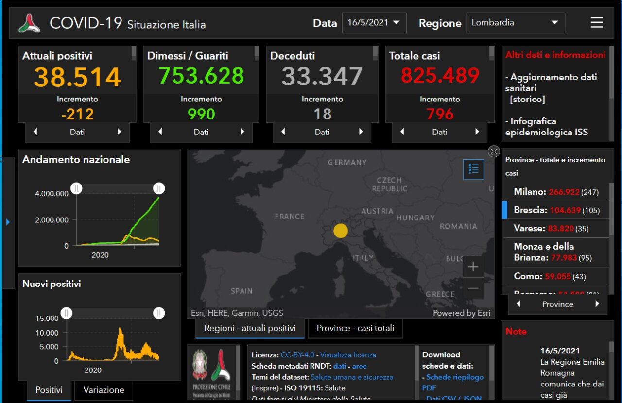 Coronavirus: continua a scendere la curva del contagio