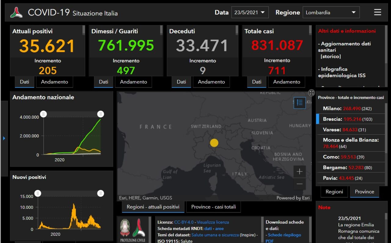 Coronavirus: 103 nuovi contagiati nel Bresciano, 711 in Lombardia e 3.995 in Italia