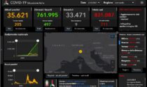 Coronavirus: 103 nuovi contagiati nel Bresciano, 711 in Lombardia e 3.995 in Italia