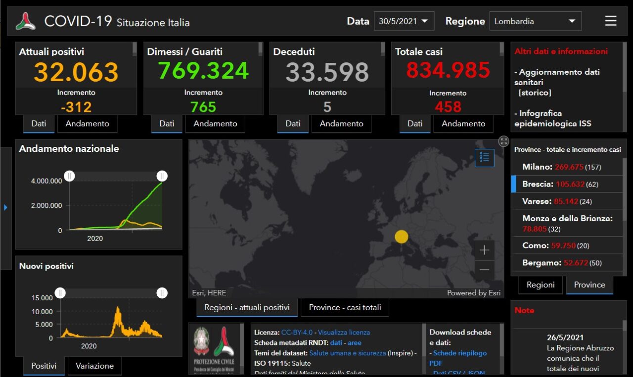 Coronavirus: 62 nuovi contagiati nel Bresciano, 458 in Lombardia e 2.949 in Italia