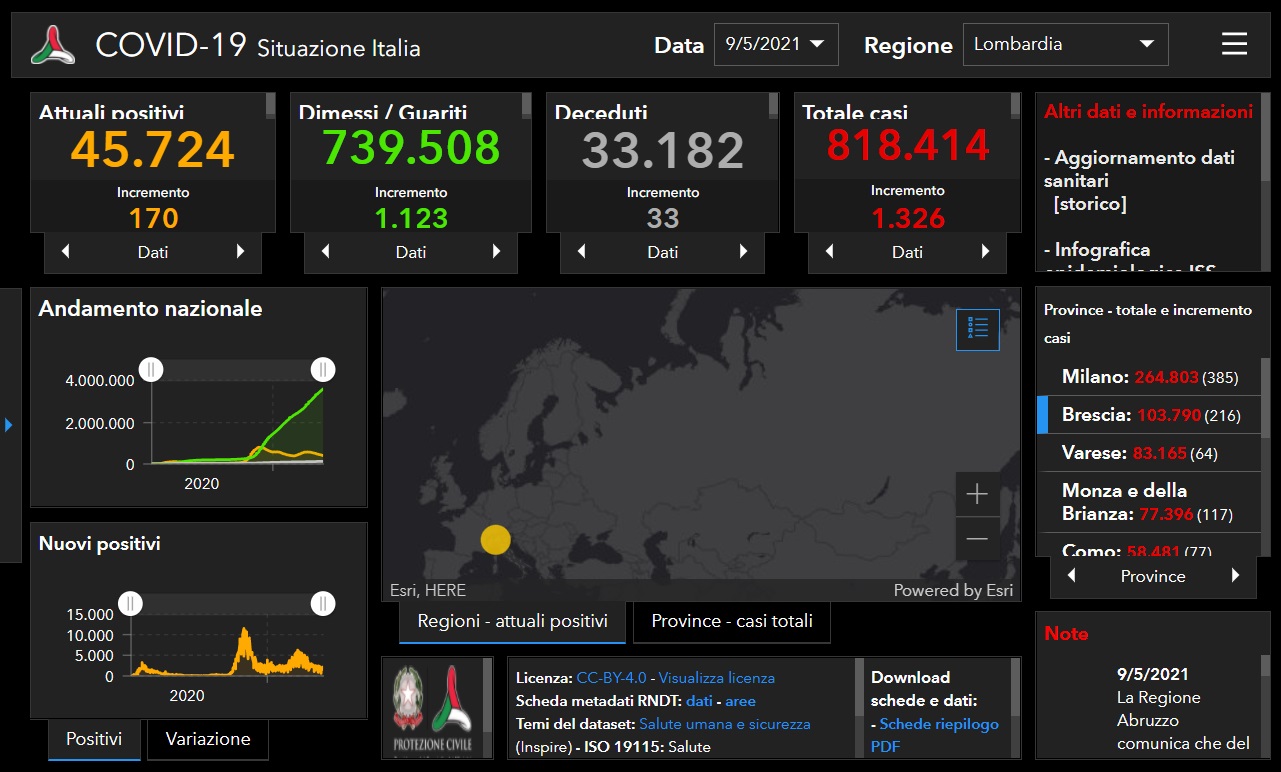 Coronavirus: 216 nuovi contagiati nel Bresciano, 1.326 in Lombardia e 8.292 in Italia
