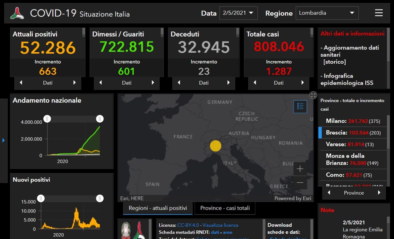 Coronavirus: 203 nuovi contagiati nel Bresciano, 1.287 in Lombardia e 9.148 in Italia