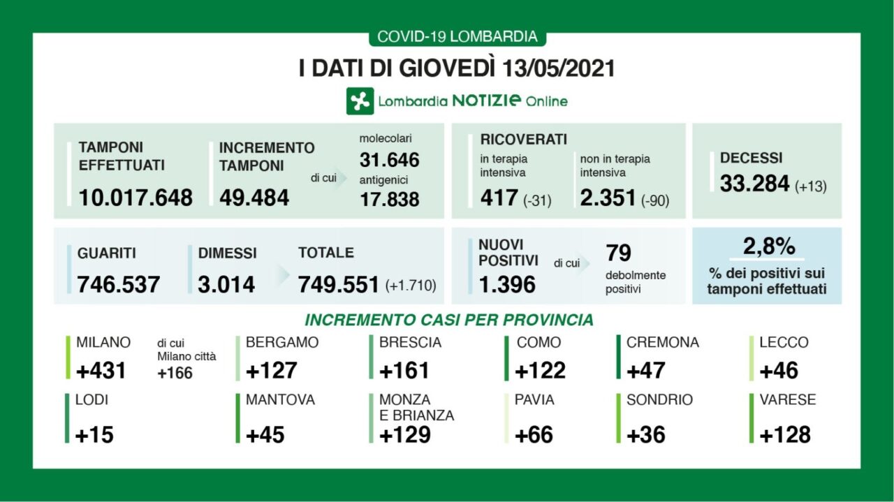 Coronavirus: 161 nuovi contagiati nel Bresciano, 1.396 in Lombardia e 8.085 in Italia