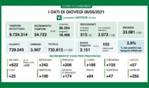 Coronavirus: 206 nuovi positivi nel Bresciano, 2.151 in Lombardia e 11.807 in Italia