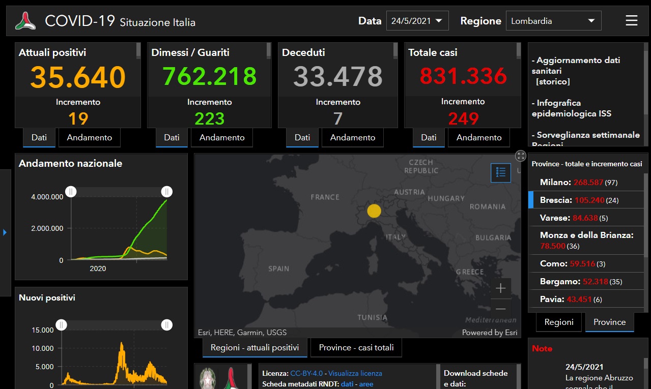 Coronavirus, numeri piccolissimi e tasso di positività all’1,8%