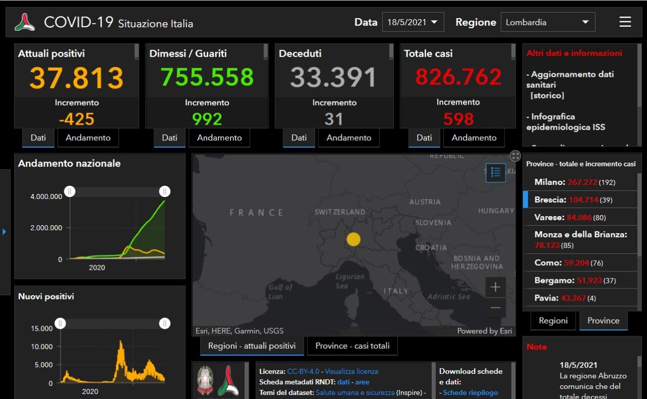 Coronavirus: appena 39 nuovi casi nel Bresciano e tasso di positività sotto il 2%