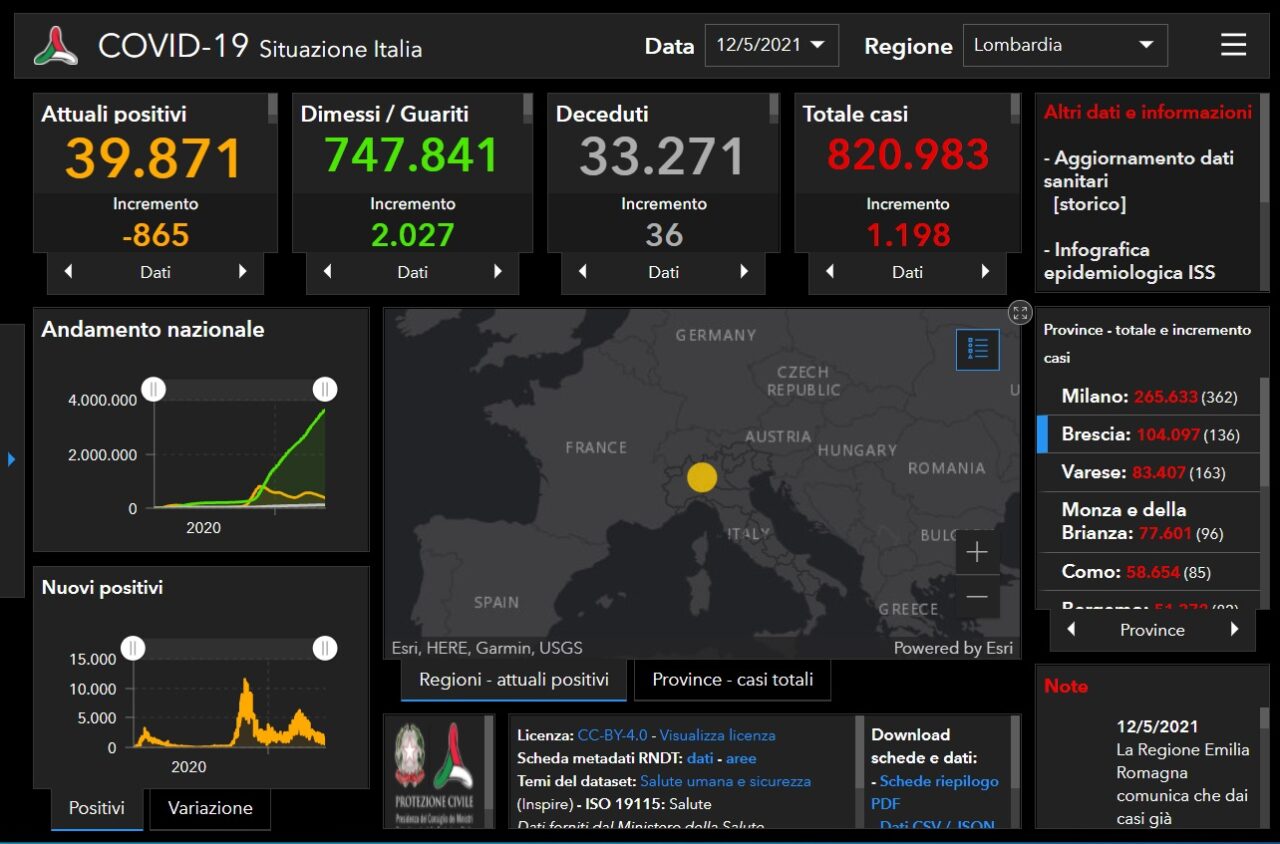 Coronavirus: 136 nuovi contagiati nel Bresciano, 1.198 in Lombardia e 7.852 in Italia