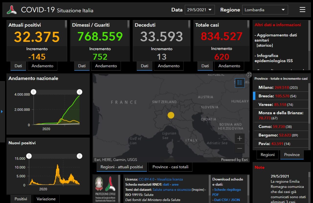 Coronavirus: 54 nuovi contagiati nel Bresciano, 620 in Lombardia e 3.351 in Italia