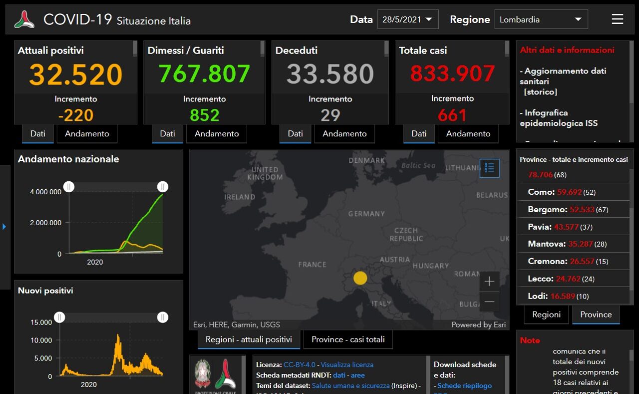 Coronavirus, crolla il contagio nel Bresciano: 55 casi