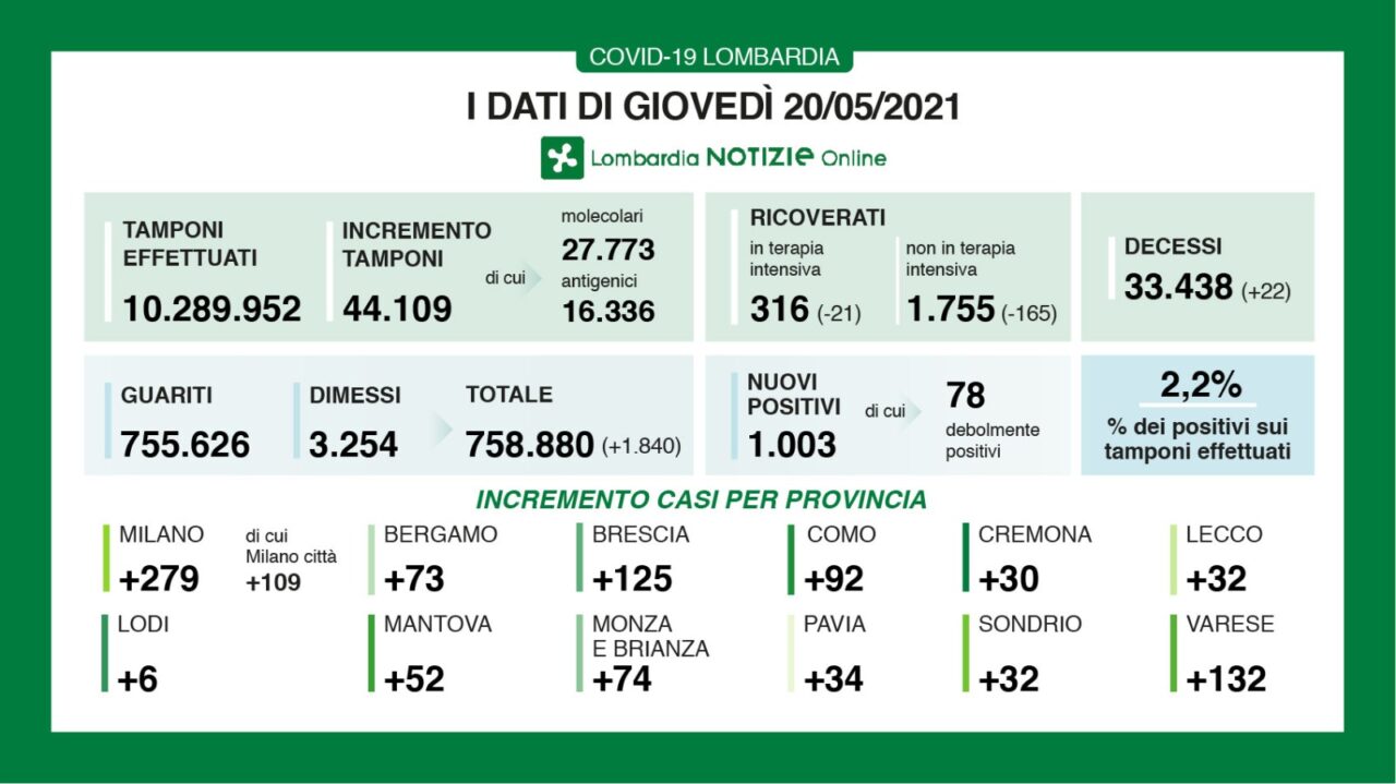 Coronavirus: 125 nuovi contagiati nel Bresciano, 1.003 in Lombardia e 5.741 in Italia
