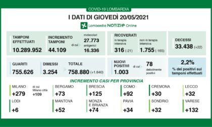 Coronavirus: 125 nuovi contagiati nel Bresciano, 1.003 in Lombardia e 5.741 in Italia