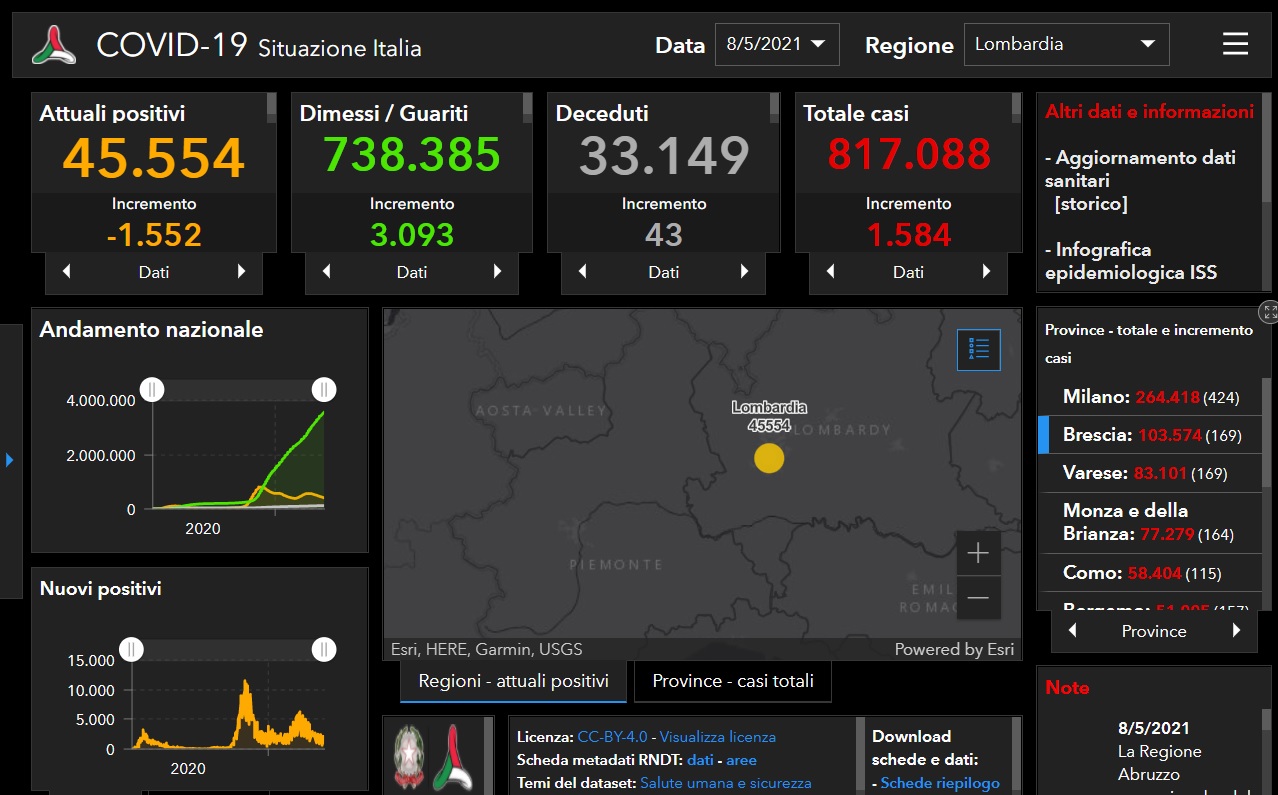 Coronavirus: 169 nuovi contagiati nel Bresciano, 1.584 in Lombardia e 10.176 in Italia