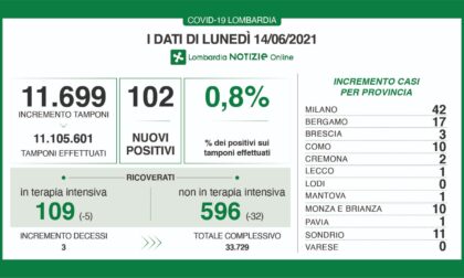 Coronavirus: solo tre nuovi contagiati nel Bresciano