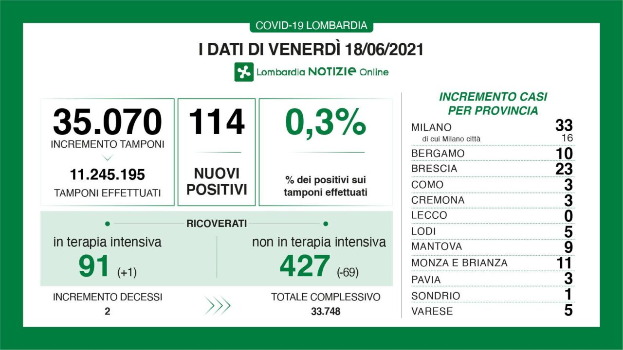 Coronavirus, pochissimi contagi e tasso di positività allo 0,3%