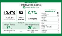 Coronavirus, a Brescia e provincia solo 7 nuovi contagiati