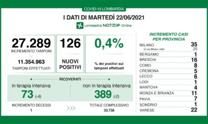 Coronavirus: 16 nuovi contagiati nel Bresciano, 126 in Lombardia e 835 in Italia