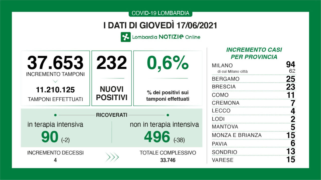 Coronavirus: 23 nuovi contagiati nel Bresciano, 232 in Lombardia e 1.325 in Italia