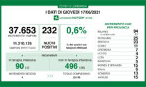 Coronavirus: 23 nuovi contagiati nel Bresciano, 232 in Lombardia e 1.325 in Italia