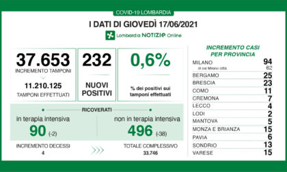 Coronavirus: 23 nuovi contagiati nel Bresciano, 232 in Lombardia e 1.325 in Italia