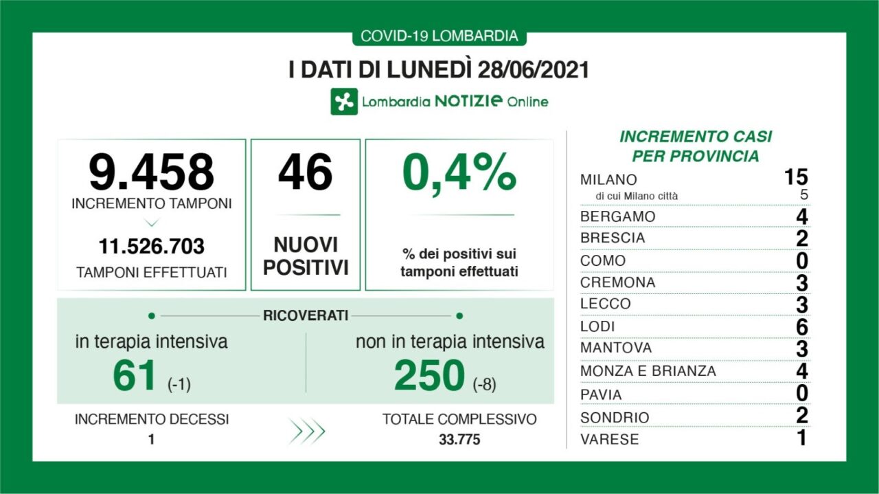 Coronavirus, solo 2 nuovi contagiati nel Bresciano